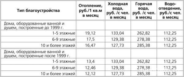 Как рассчитывается горячая вода по счетчику