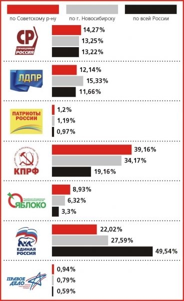 Предварительные итоги выборов 