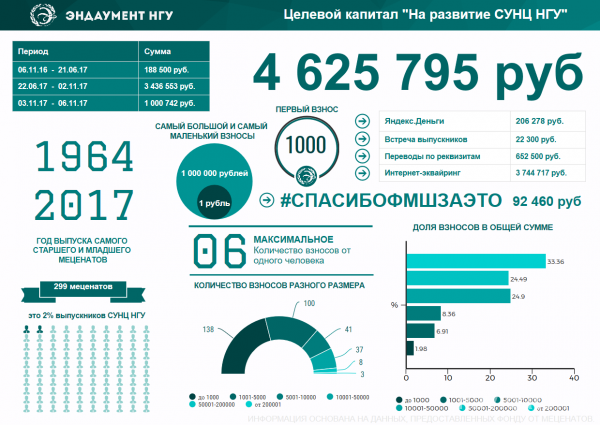 Почти пять миллионов рублей собрали ученые и бизнесмены на поддержку СУНЦ НГУ