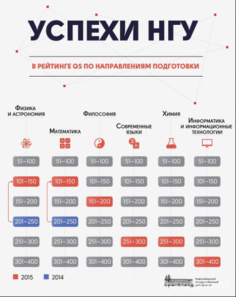 Международный рейтинг QS обозначил лучшие направления подготовки в НГУ