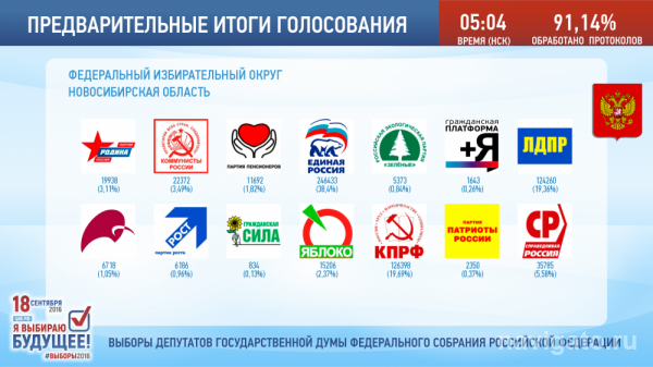 В Новосибирской области подводят итоги выборов в Госдуму