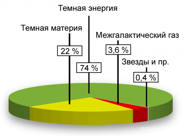 Ученые из НГУ натолкнулись на утечку темной материи