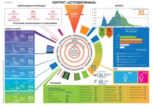 Технологические лидеры отправились на остров Русский