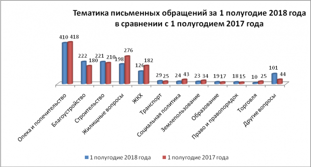 Четверть обращений районным властям присылают через интернет