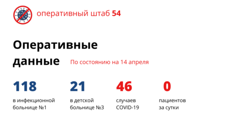 Новых заболевших коронавирусом за сутки в Новосибирске нет