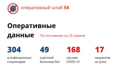 За сутки в Новосибирске коронавирусом заболели еще 17 человек