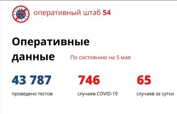 65 заболели коронавирусом, а 29 выздоровели за последние сутки