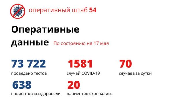 Их уже 1581: выявили 70 новых заболевших коронавирусом