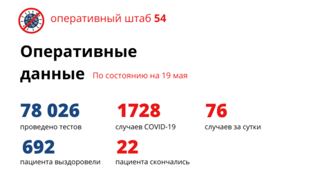 Плюс 76 и еще двое умерших. Статистика коронавируса в Новосибирске