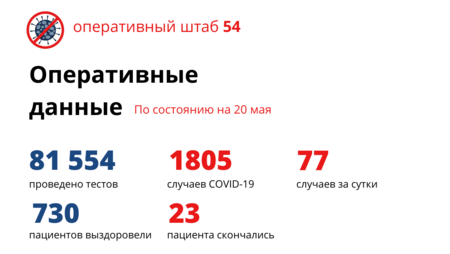 Число случаев коронавируса в Новосибирске перевалило за 1800