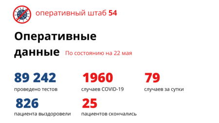Антирекорд побит: за сутки коронавирус выявлен у 79 новосибирцев