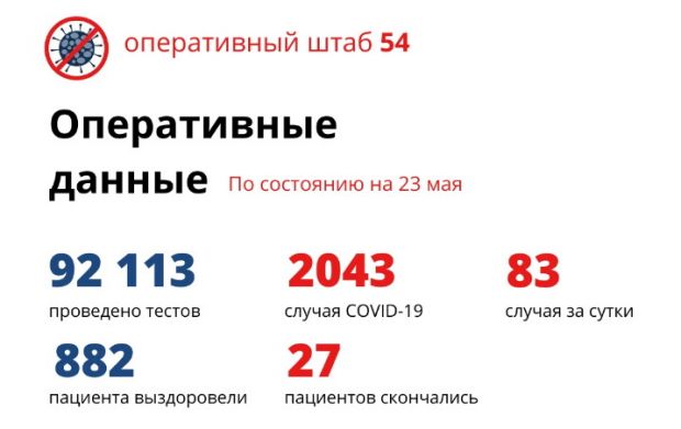 Новые жертвы коронавируса: 83 человека заразились, две женщины умерли