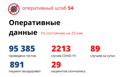 Антирекорд вновь побит: 89 новосибирцев заболели коронавирусом за сутки