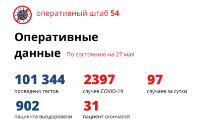 Такого еще не было: 97 сибиряков заболели коронавирусом за сутки