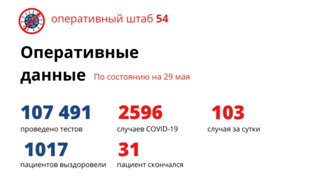 Перевалили за сотню: за сутки в Новосибирске выявили 103 заразившихся