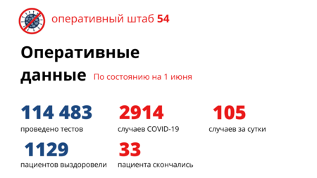 Статистика CОVID-19: 105 новосибирцев заболели и один умер