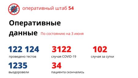 102 новосибирца заболели коронавирусом за сутки
