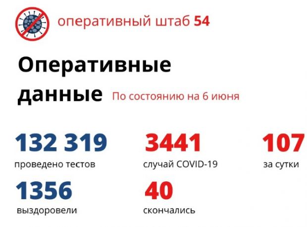 50 человек выздоровели и 107 заболели коронавирусом за сутки
