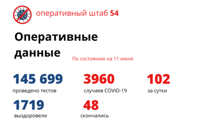 Статистика по COVID-19: 167 излечились, 102 заболели, двое умерли