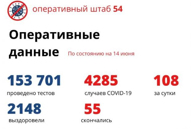 В Новосибирской области за сутки выявлено 108 новых заболевших COVID-19