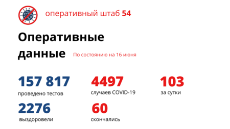 Хроника коронавируса: 103 новосибирца заболели, 83 вылечились и трое умерли