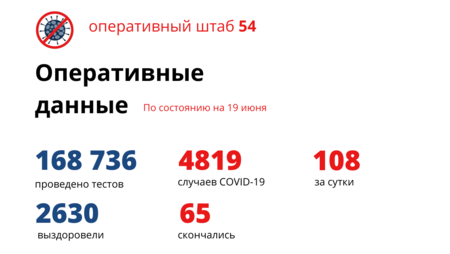 128 новосибирцев вылечились, еще двое скончались от коронавируса