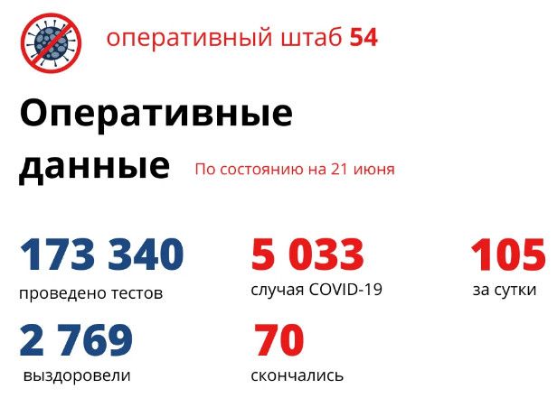 Данные на 21 июня: 70 человек умерли от коронавируса, еще 105 заразились