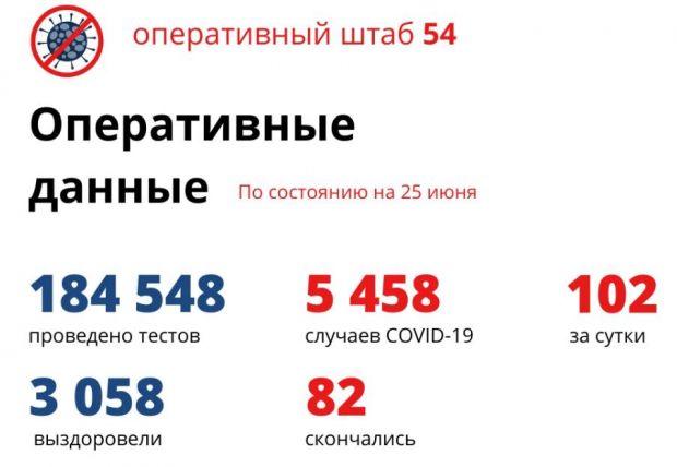 В Новосибирске двое мужчин и две женщины умерли от СOVID-19