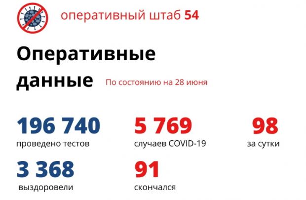 Впервые за месяц в Новосибирске меньше 100 заболевших коронавирусом