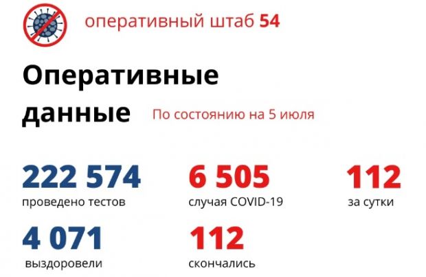 Снова рост: за сутки в Новосибирской области выявили 112 заболевших COVID