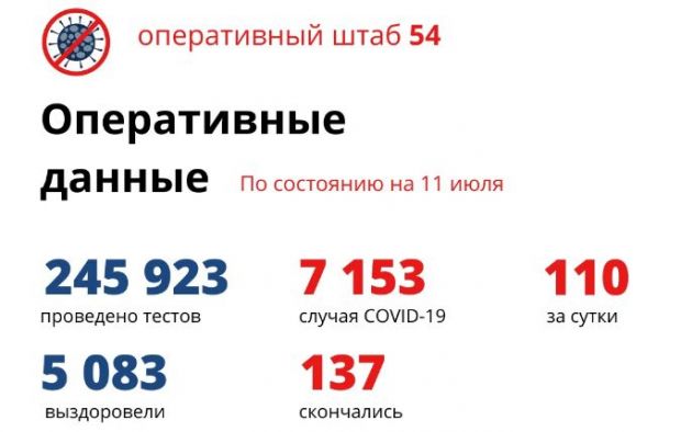 103 взрослых и 7 детей заразились за сутки коронавирусом