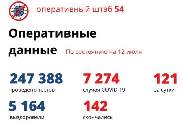 Всплеск по заболевшим коронавирусом в Новосибирской области: 121 человек заразился
