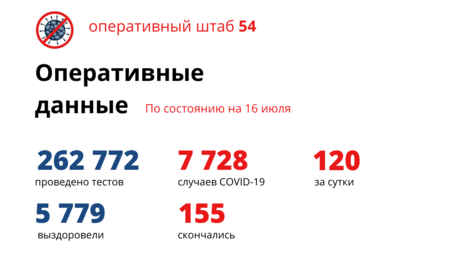 Меньше не становится: 120 новосибирцев заболели коронавирусом за сутки