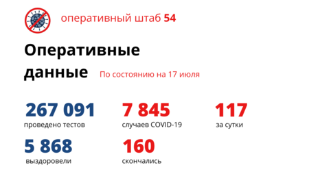 Коронавирус в Новосибирске: почти 6 тысяч человек выздоровели, 160 умерли
