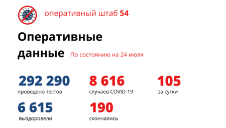 Почти 9 тысяч новосибирцев заболели коронавирусом за время пандемии