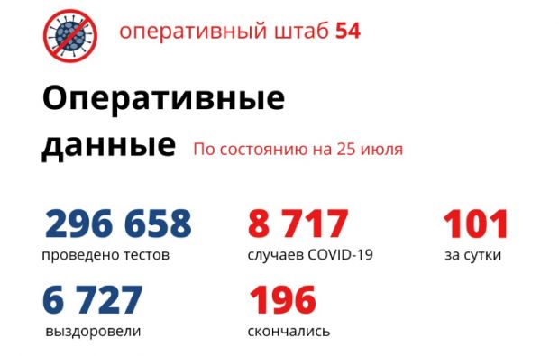 Число жертв коронавируса в Новосибирской области приближается к двум сотням