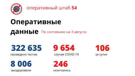 106 новосибирцев заболели коронавирусом, еще шестеро умерли и 84 вылечились