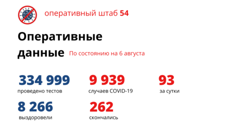 Почти 10 тысяч человек заболели коронавирусом в регионе с начала пандемии