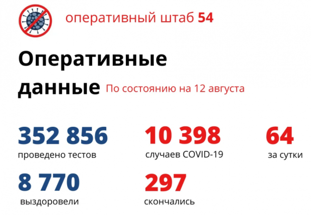 Коронавирус отступает: 64 заболевших и 146 выздоровевших