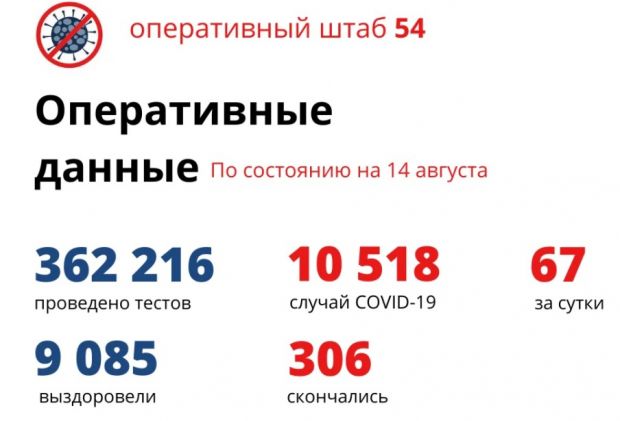 В Новосибирской области умерли почти 3% заболевших коронавирусом