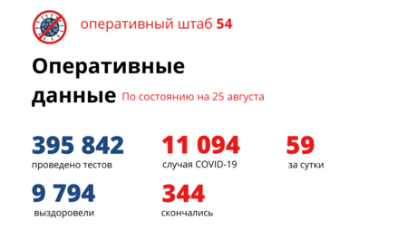 Коронавирус на 25 августа: вылечившихся от COVID-19 больше, чем заболевших