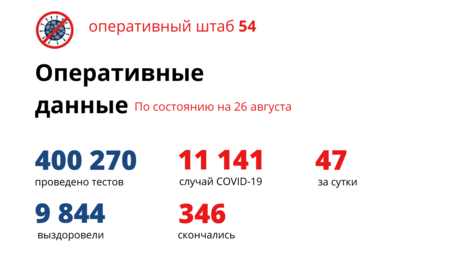 С начала пандемии 346 человек скончались от коронавируса