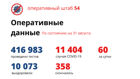 Две женщины и мужчина скончались от COVID-19 за сутки