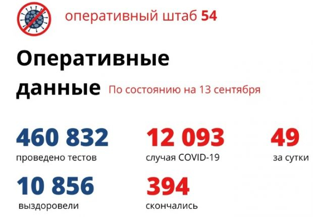 Еще 4 человека умерли от коронавируса в Новосибирской области