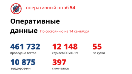После выходных заболевших коронавирусом вдвое больше, чем выздоровевших
