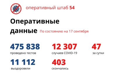 С начала пандемии от коронавируса скончались 403 жителя региона