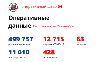 428 человек скончались от COVID-19 за шесть месяцев пандемии