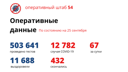 40 новосибирцев находятся в реанимациях из-за коронавируса