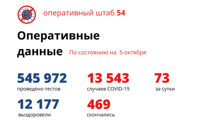 469 новосибирцев с коронавирусной инфекцией умерли по данным на 5 октября