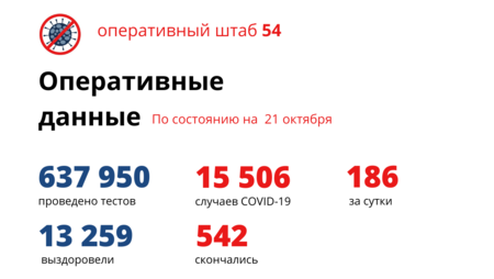Почти 200 человек заболели COVID-19 за сутки в регионе